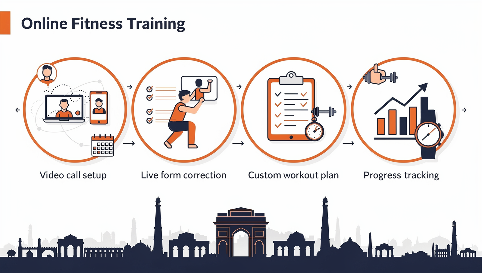 Equipment guide infographic showing minimum recommended gear for online home fitness training in Delhi apartments with price estimates and space requirements