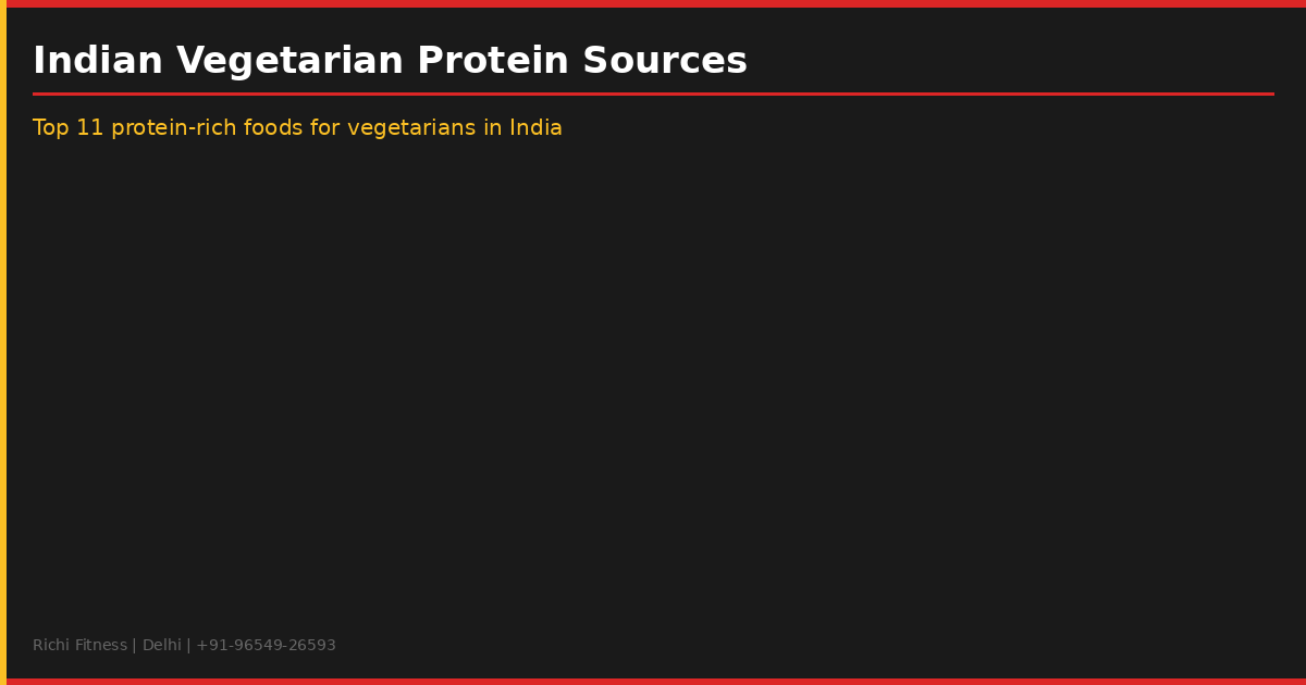 Indian Vegetarian Protein Sources - Top 11 protein-rich foods for vegetarians in India