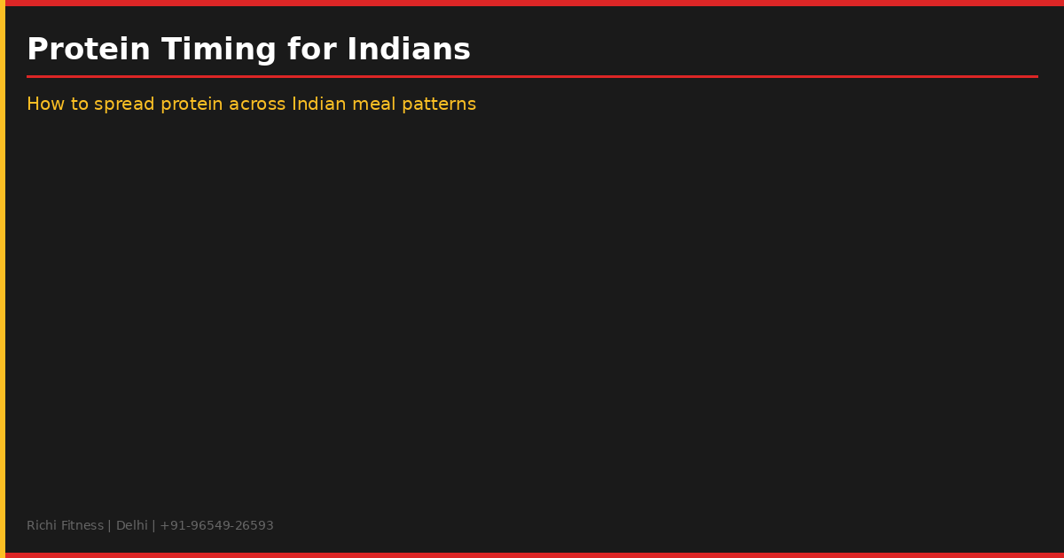 Protein Timing for Indians - How to spread protein across Indian meal patterns